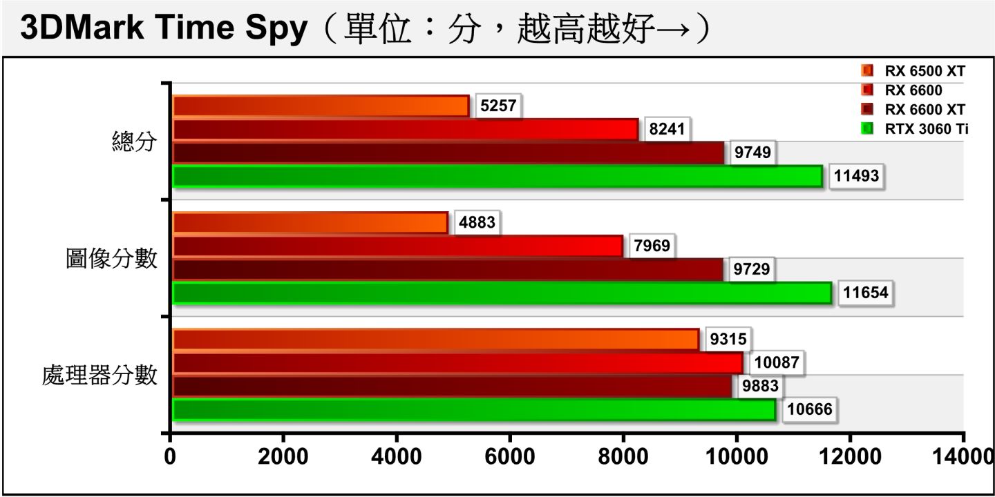 3DMark Time Spy采用Direct X 12搭配2K（2560 x 1440）分辨率，RX 6500 XT的表现与NVIDIA GeForce RTX 3060 Ti相比，落差拉大到图像分数仅为后者的41.9%。