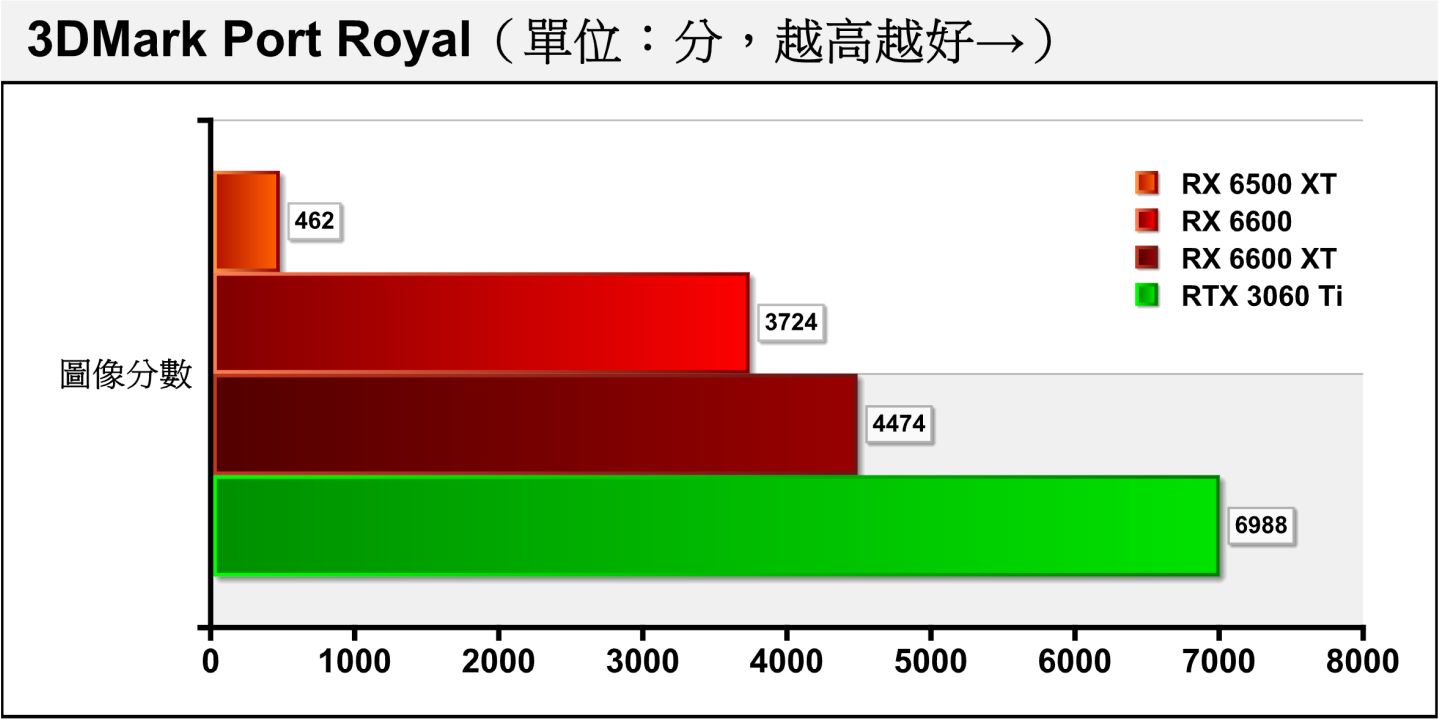 3DMark Port Royal采用DirectX Raytracing（DXR）光线追踪绘图技术搭配2K分辨率进行测试，执行测试前系统会提示RX 6500 XT的显示内存太低，可能会无法完成测试。 虽然最终仍能顺利跑完测试，但仅有16组光线追踪加速器它表现不甚理想。