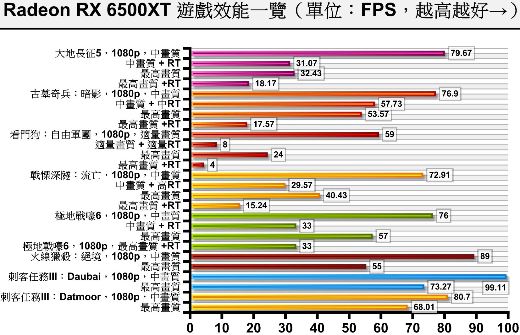 笔者将上述各游戏调整至中度并开、关光线追踪。 在关闭光线追踪的情况下，各游戏的FPS都有60帧以上的表现，但开启光线追踪后，只有《古墓奇兵：暗影》能勉强达到57.73帧的表现。