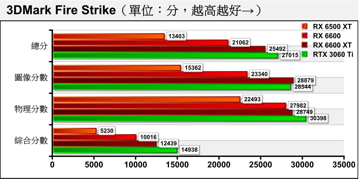 在使用1920 x 1080分辨率搭配Direct X 11绘图API的3DMark Fire Strike测试项目中，RX 6500 XT的图像分数只有RX 6600的65.82%，落差相当大。