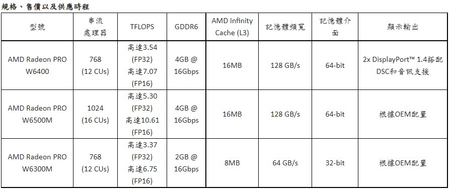照片中提到了规格、售价以及供应时程、事流、AMD Infinity,包含了角度、线、字形、数、产品