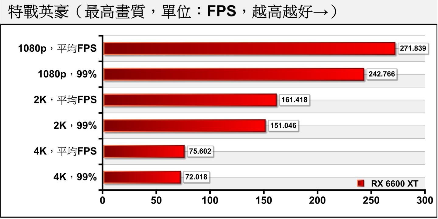 另一款竞技类游戏《特战英豪》在1080p分辨率、最高画质下FPS能够冲上271.839帧，4K分辨率也有超过60帧的好表现。