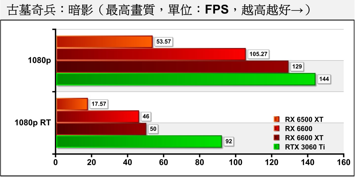 在《古墓奇兵：暗影》中，RX 6500 XT在最高画质的表现为53.57帧，大约只有RX 6600的一半。