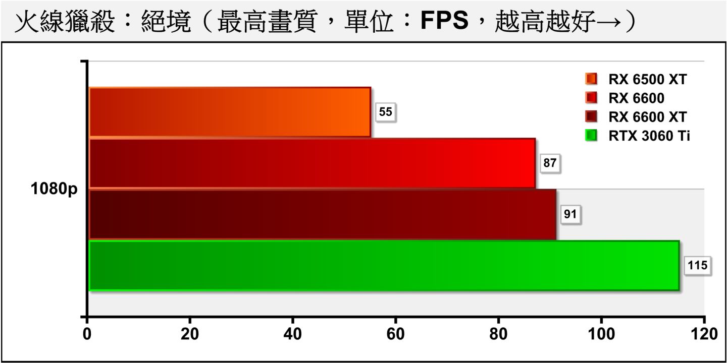 RX 6500 XT在《火线猎杀：绝境》也是差一点点，FPS就能达到60帧的门槛。