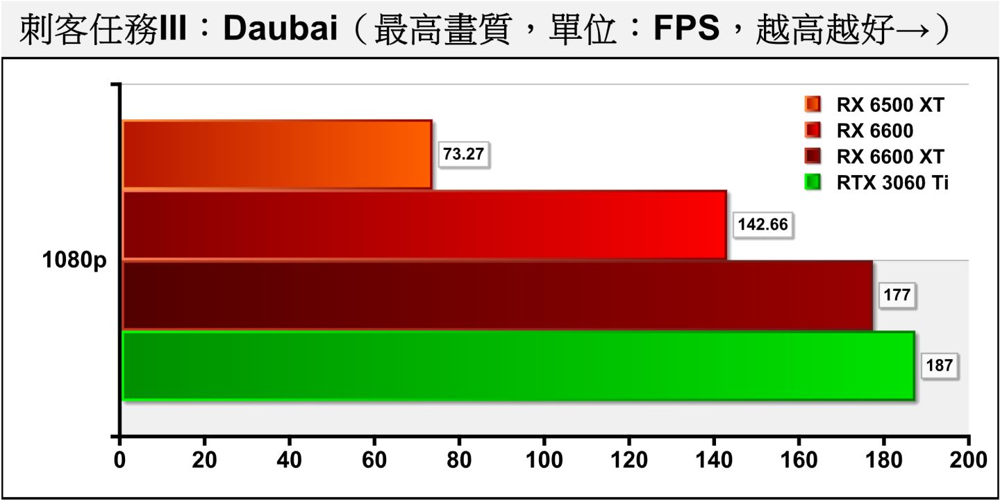 《刺客任务III》Dubai（迪拜）测试项目包含多种场景与NPC角色，整体绘图负担较低，RX 6500 XT能满足1080p分辨率需求。