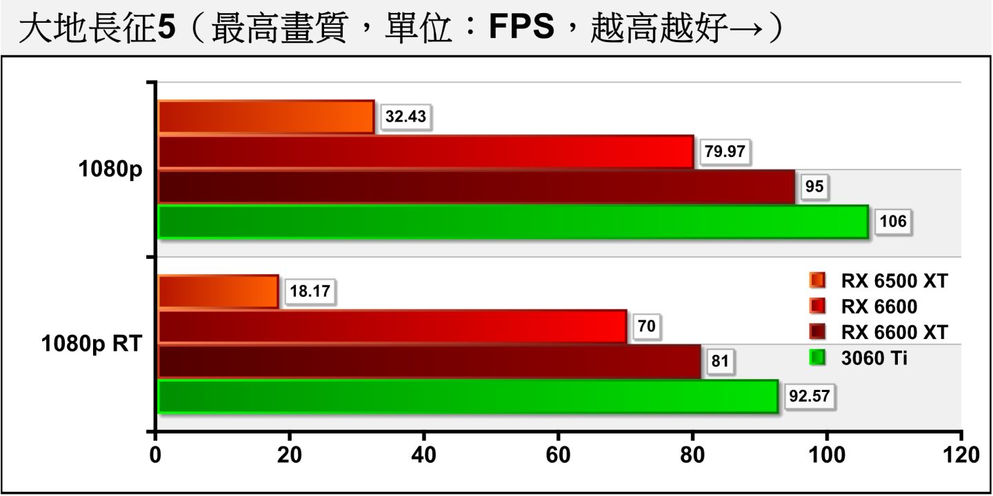 接下来在游戏测试部分先看到《大地长征5》，RX 6500 XT勉强能将最高画质的FPS扛过30帧，但开启光线追踪之后效能就低于20帧。