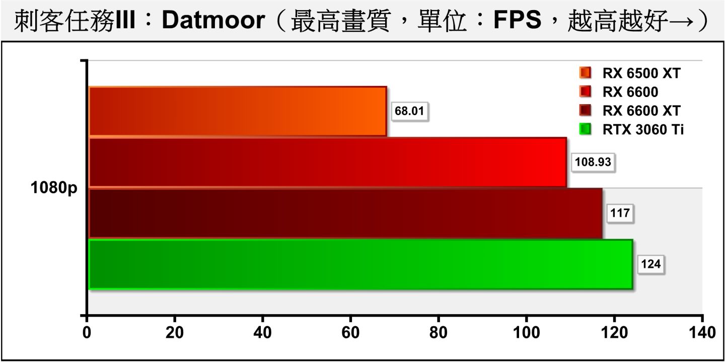 《刺客任务III》Dartmoor（达特穆尔）测试项目则包含许多枪枝射击与爆炸效果，充满物理与粒子模拟，对处理器与显卡的考验更加严苛，RX 6500 XT依然有FPS高于60帧的表现。