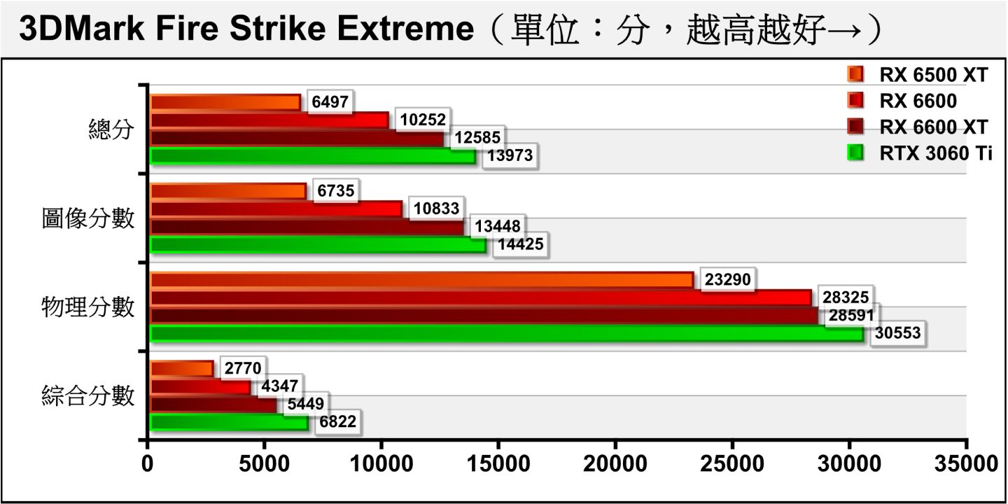 Fire Strike Extreme将分辨率提升到2560 x 1440，RX 6500 XT的图像分数为RX 6600的62.17%。