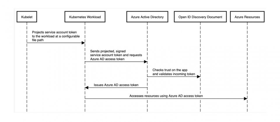微软发布用于K8s的Azure AD工作负载身份识别