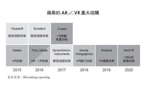 挑战4万亿美元市值，关键在元宇宙？ 苹果AR眼镜研发秘史：并吞新创组王牌团队
