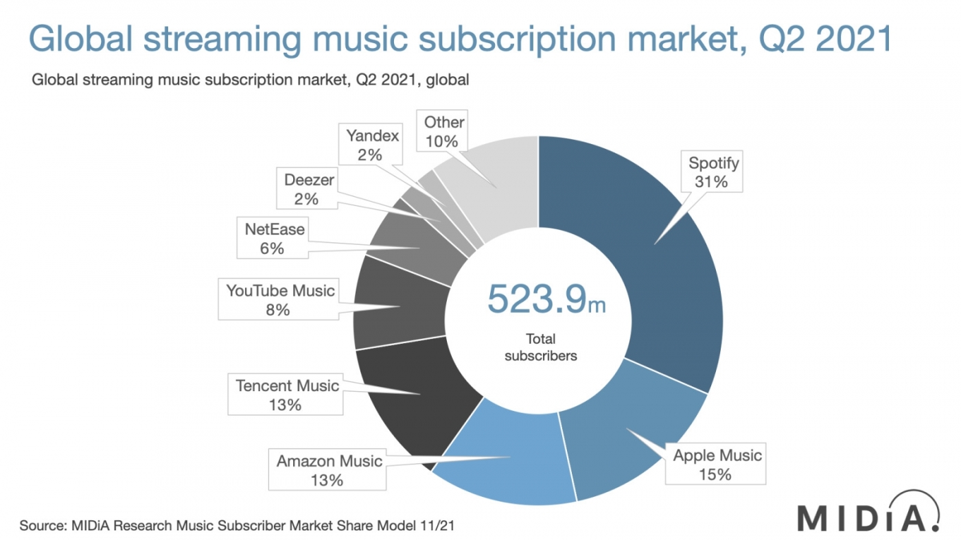 Apple Music成第二大音乐串流！ 背后有苹果生态系撑腰，王者Spotify怎么应对？ 