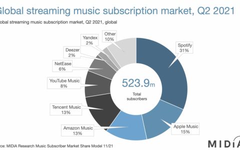 Apple Music成第二大音乐串流！ 背后有苹果生态系撑腰，王者Spotify怎么应对？ 