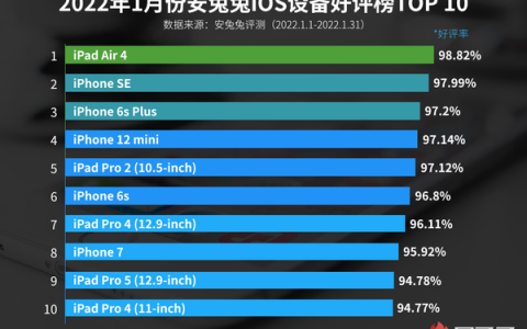 iOS设备好评榜：iPhone 13全系落选、神机iPhone 6s超好评