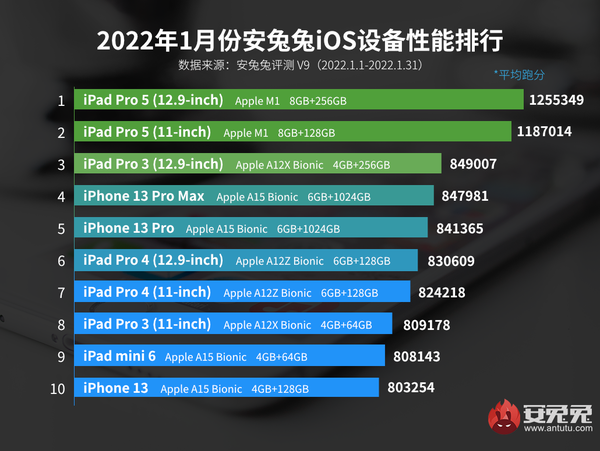 iOS设备好评榜：iPhone 13全系落选、神机iPhone 6s超好评
