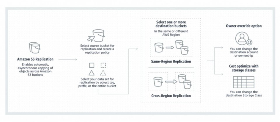 Amazon S3 加入批量复制功能，可在储存桶间复制现有对象