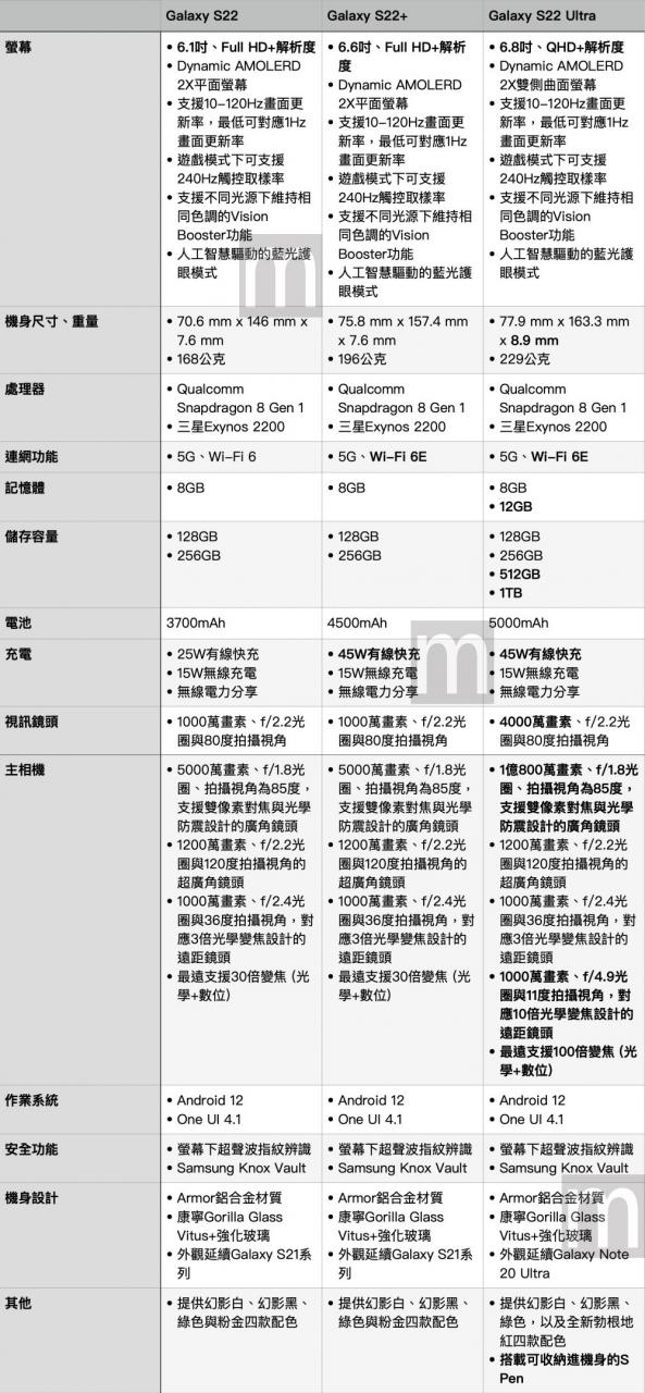 三星 Galaxy S22 系列手机比一比：Galaxy S22 Ultra 将特别吸引Note系列忠实使用者 