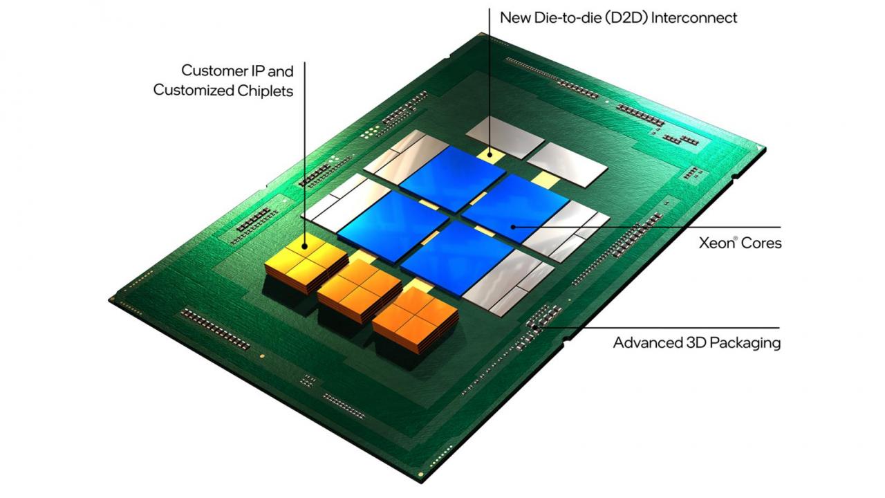 Intel 表示，随着先进3D封装技术的出现，芯片架构师越来越常采用模块化的设计方法—从系统单芯片转向系统单封装（system-on-package）架构。 这提供了一种将复杂的半导体分割成称为「小芯片」（chiplet）模组的方法。