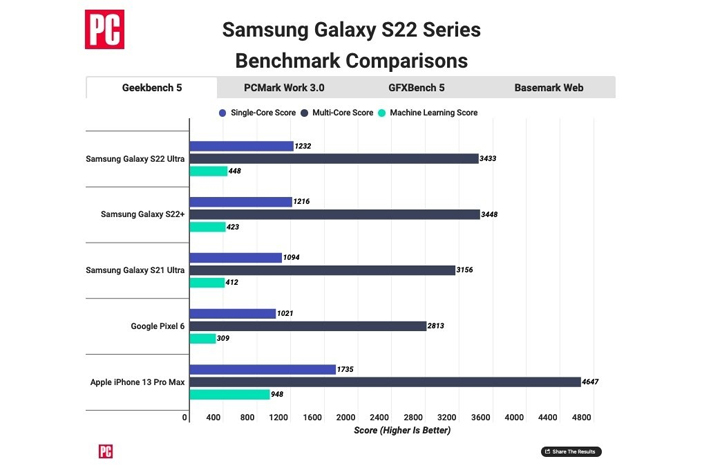 两阵营旗舰 苹果iPhone 13 三星Galaxy S22效能PK 差距巨大