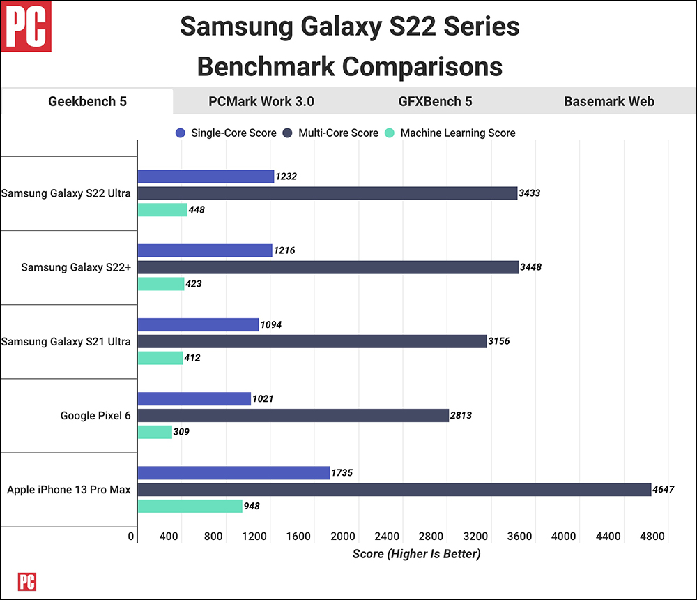 Samsung Galaxy S22 对决 iPhone 13 ！ 外媒揭晓跑分实测成绩