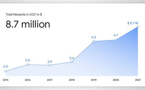 Google去年总计发出870万美元的抓漏奖金，Chrome与Android漏洞占7成 