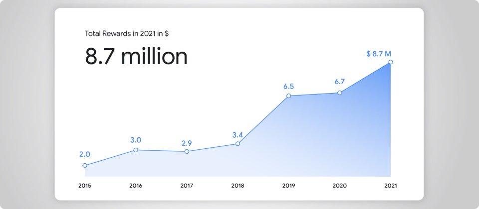 Google去年总计发出870万美元的抓漏奖金，Chrome与Android漏洞占7成 