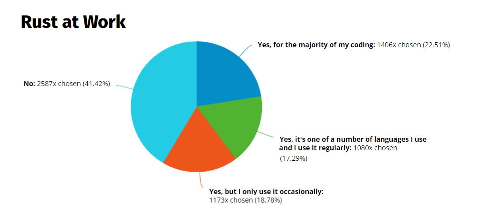 Rust 2021大调查显示，已有59%的Rust用户将该语言用于工作 