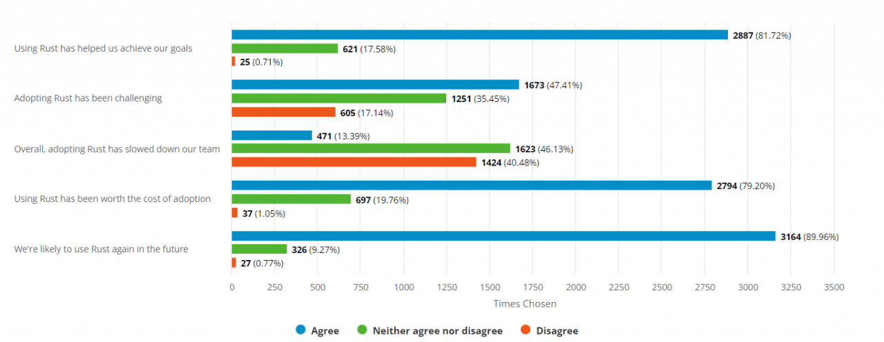 Rust 2021大调查显示，已有59%的Rust用户将该语言用于工作 