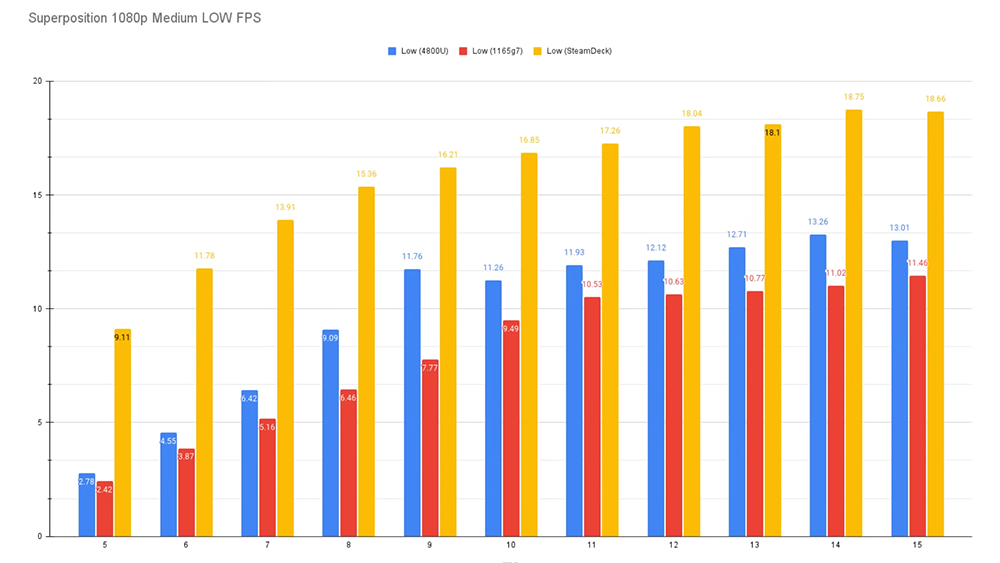 Steam Deck 在低功耗情况平均FPS完胜对手，CPU跑分大约是Ryzen 3000等级 