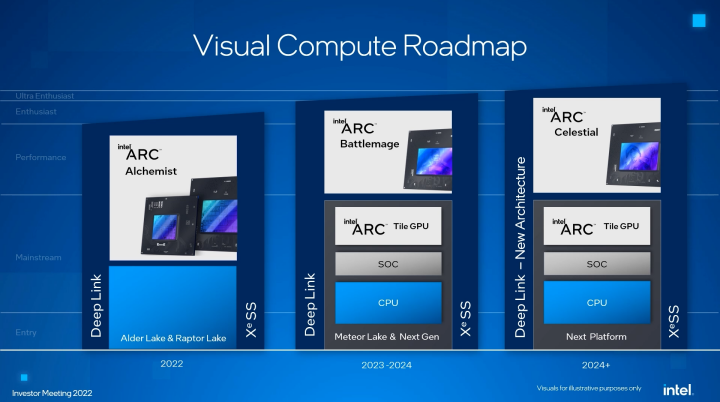 Intel攤開戰略藍圖，Raptor Lake下半年出貨、Arc獨顯Q2登場