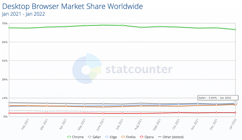 Safari 即将失去全球第二常用电脑网络浏览器的地位 