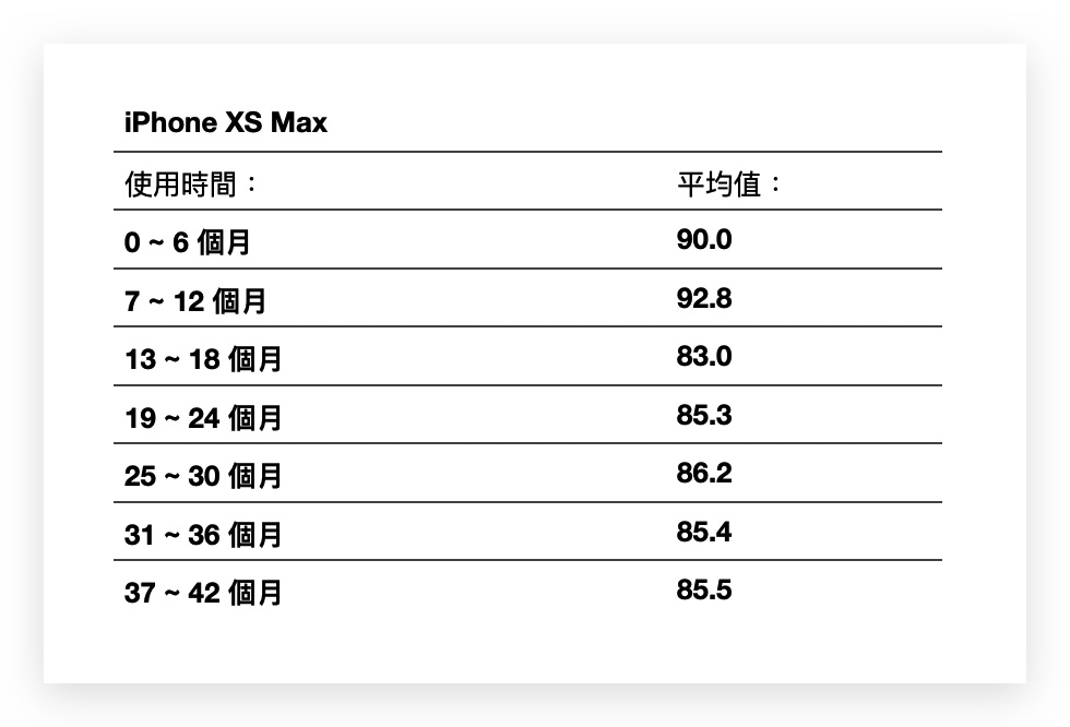 iPhone 电池健康度剩下多少才正常
