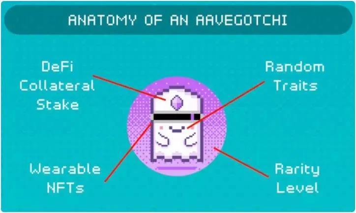 Aavegotchi 的游戏属性会根据 DeFi 上的操作而发生变化
