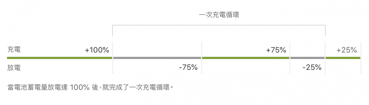 如何查看iPhone电池循环次数？ 免捷径秒查充电循环次数 