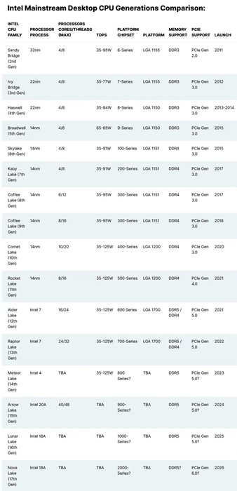 迎战Apple Silicon，英特尔将优先生产Arrow Lake移动CPU