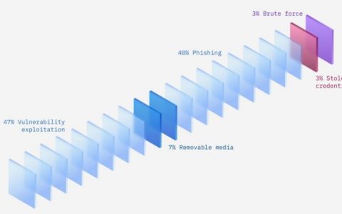 IBM资安报告指出针对制造业的攻击已经超过金融服务业，且多数为勒索攻击 