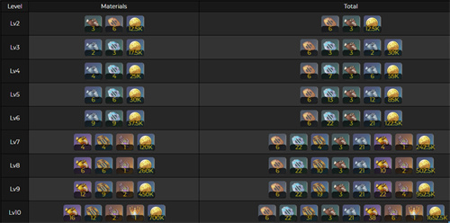 原神神里绫人天赋突破需要哪些材料 升级天赋资源分享 