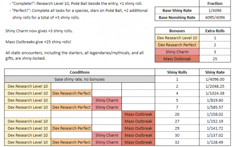 《Pokemon Legends Arceus》100%最快刷闪攻略！只要照着步骤就一定能刷到异色宝可梦！