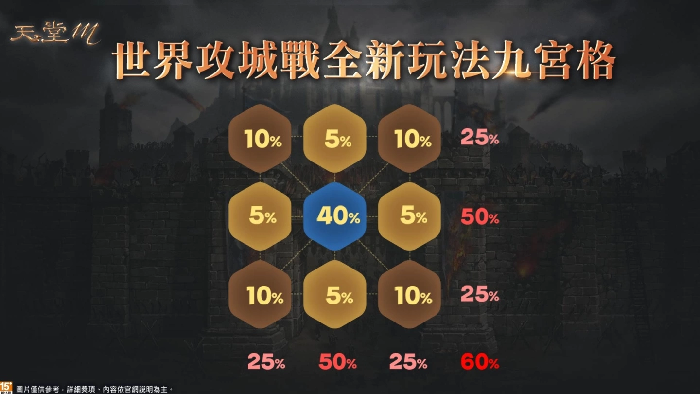 《天堂M》世界攻城战大革新、首场战役 2 月 20 日全面开打 