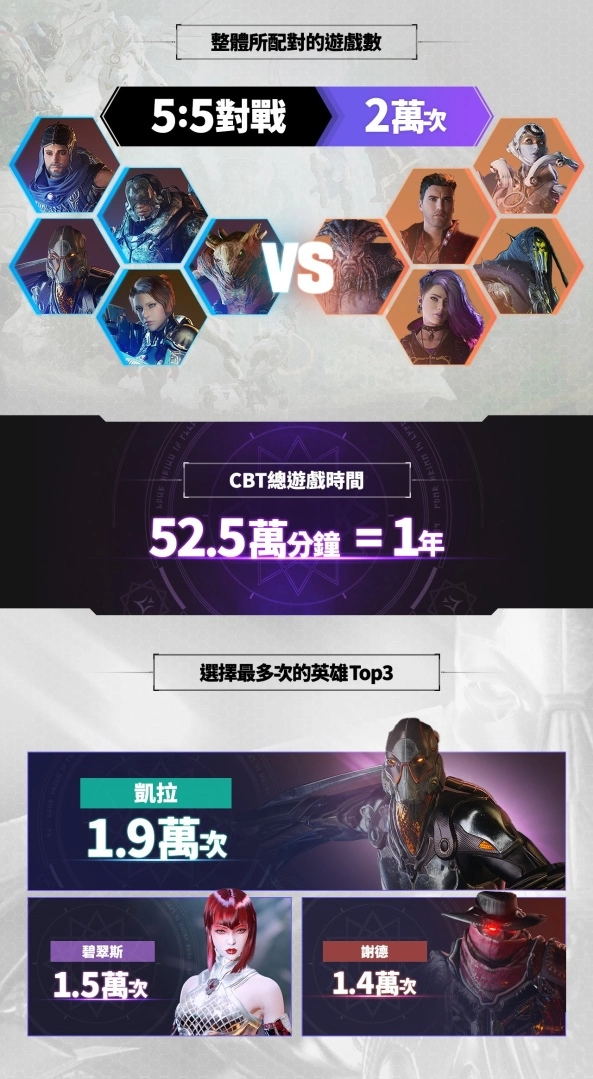 网石揭晓旗下3D第三人称射击MOBA《Overprime》CBT成果 