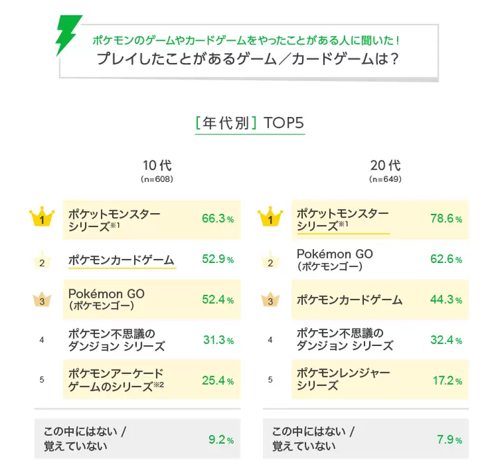 不知道宝可梦的日本人不到 3%，LINE 旗下市调公开《宝可梦》认知度大调查结果 