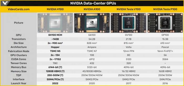 NVIDIA官网暗示将在GTC 2022大会上推出下一代Hopper架构GPU