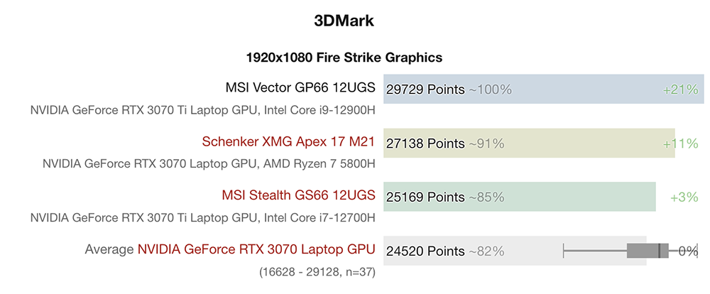 实测显示105W TGP的NVIDIA RTX 3070 Ti笔电，效能比RTX 3070还差