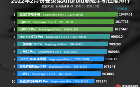 2月性能最强旗舰排行来了：骁龙8跑分之王登顶(骁龙处理器跑分排行)