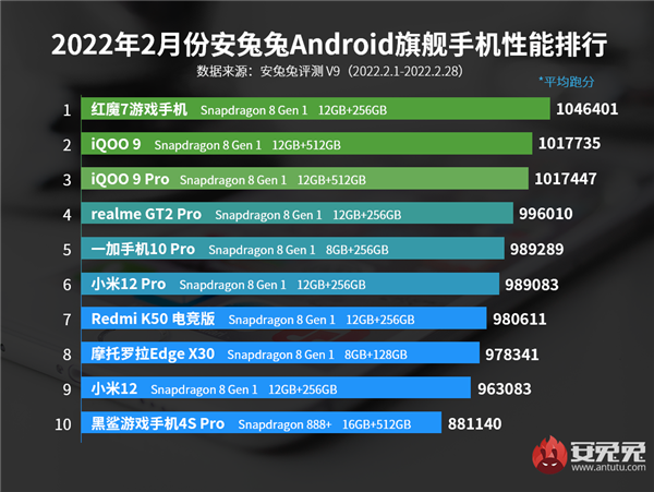 月性能最强旗舰排行来了：骁龙8跑分之王登顶(骁龙处理器跑分排行)"