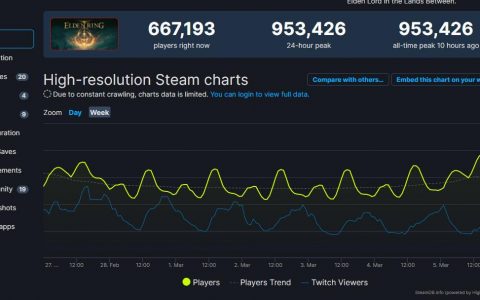 玩疯了《艾尔登法环》Steam峰值超95万