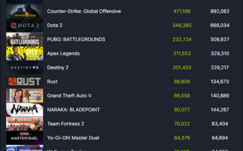 你也是褪色者？ 官方统计《艾尔登法环》Steam同时上线人数突破95万 