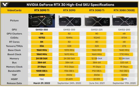 NVIDIA当代最强显卡要降临了？网传RTX 3090 Ti将在3月29日推出！