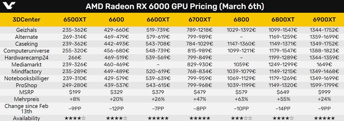 显卡价格持续走低可以准备买了？ NVIDIA、AMD产品纷纷跌至1年新低