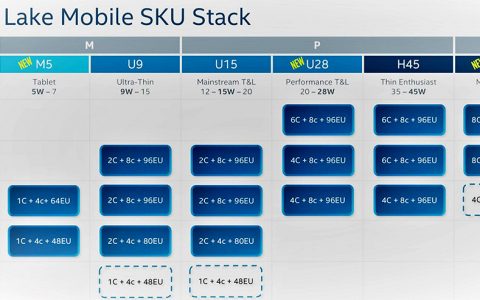拥有 16 核心 24 线程的最高端笔电处理器 Intel i9-12900HX 现身跑分数据库，比 i9-12900HK 快 14%