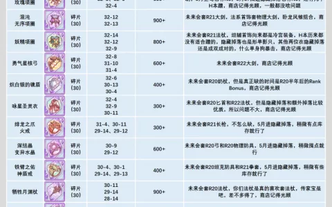 公主连结N3装备囤积方法详解 装备选择技巧分享(公主连结通关阵容)